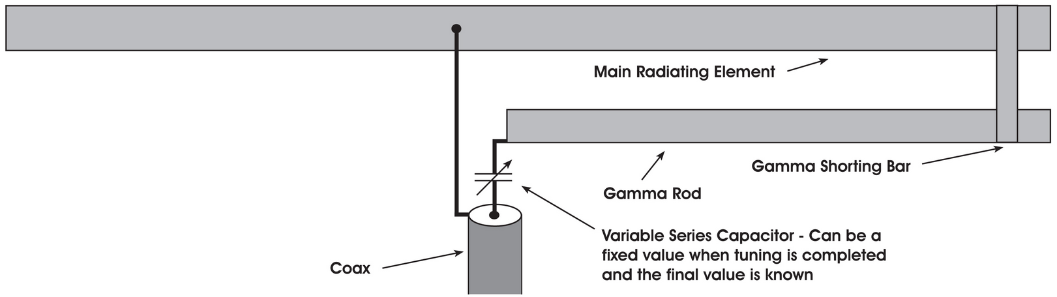 Gamma Match Theory